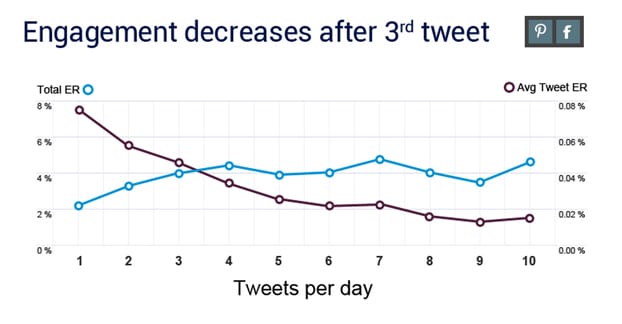 Three Tweets Per Day