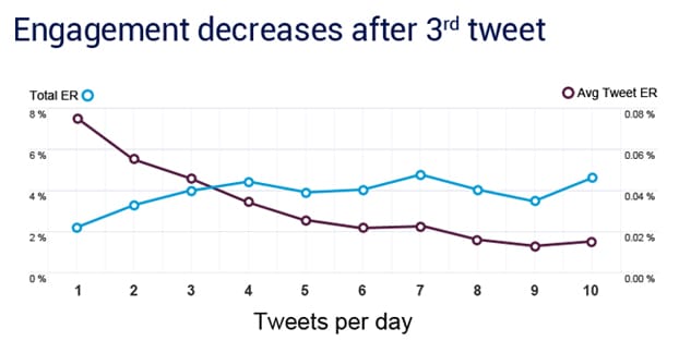 3 Tweets Per Day