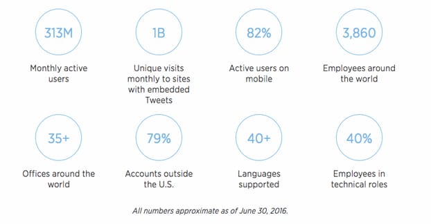 Stats on Twitters Website