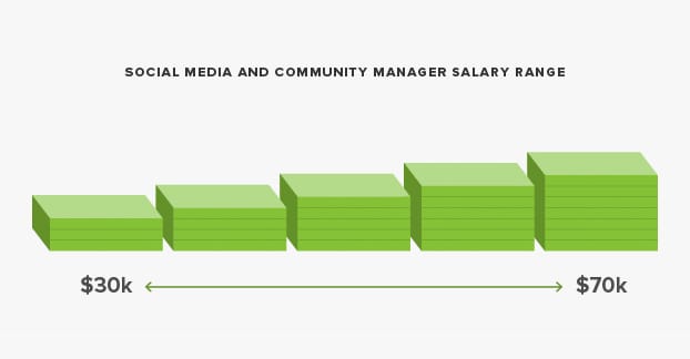 Social Media Manager Salary Range