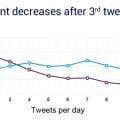 Tweeting Multiple Times Per Day
