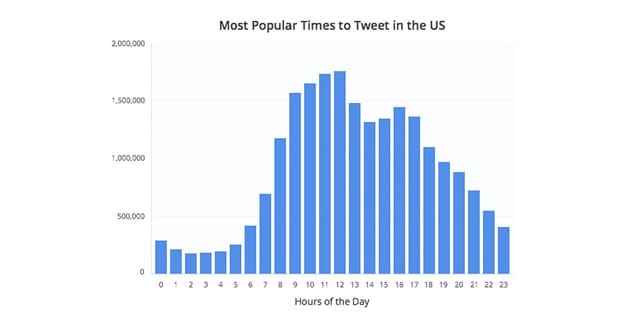 Popular Times to Tweet