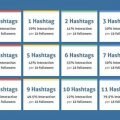 Hashtags and Interaction